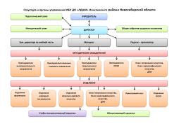 Структура и органы управления МБУ ДО "ЛДШИ" Искитимского района Новосибирской области